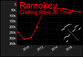 Total Graph of Ramokey