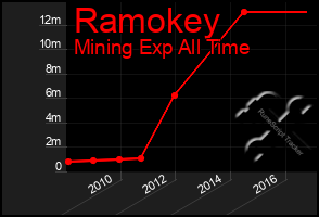 Total Graph of Ramokey