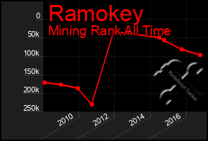 Total Graph of Ramokey