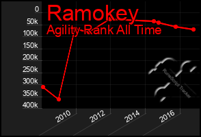 Total Graph of Ramokey