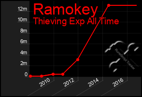 Total Graph of Ramokey