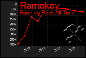 Total Graph of Ramokey