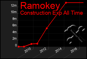 Total Graph of Ramokey