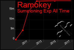 Total Graph of Ramokey