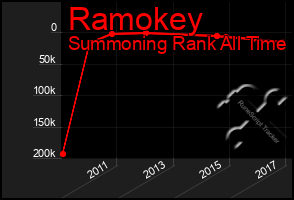 Total Graph of Ramokey