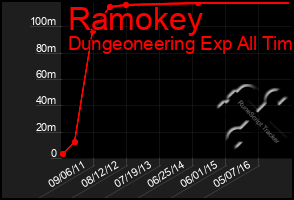 Total Graph of Ramokey