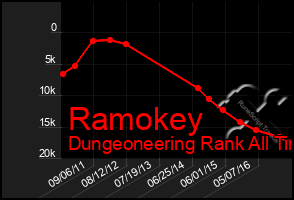 Total Graph of Ramokey