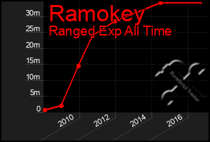 Total Graph of Ramokey