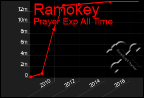 Total Graph of Ramokey