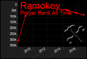 Total Graph of Ramokey