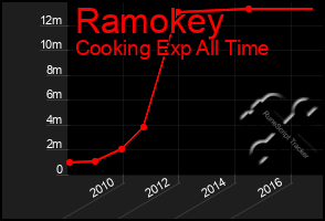 Total Graph of Ramokey