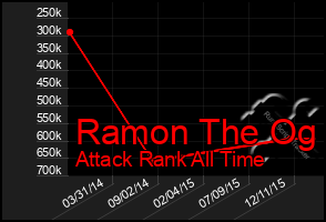 Total Graph of Ramon The Og