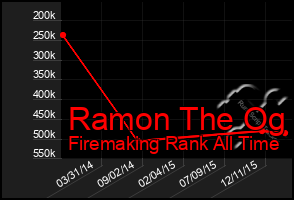 Total Graph of Ramon The Og