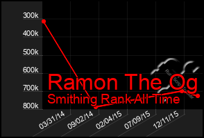 Total Graph of Ramon The Og