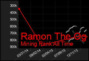Total Graph of Ramon The Og