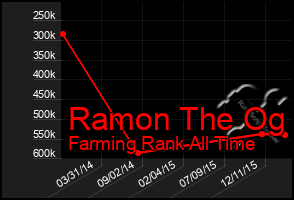 Total Graph of Ramon The Og