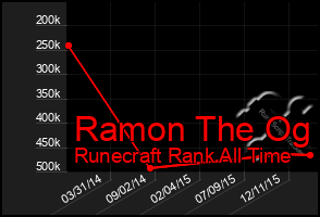 Total Graph of Ramon The Og