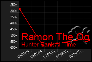 Total Graph of Ramon The Og