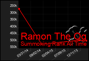 Total Graph of Ramon The Og