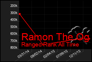 Total Graph of Ramon The Og