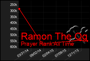 Total Graph of Ramon The Og