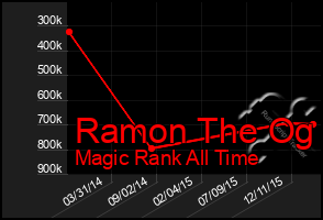 Total Graph of Ramon The Og