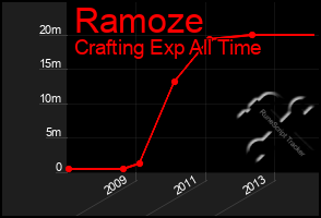 Total Graph of Ramoze