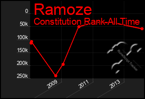 Total Graph of Ramoze