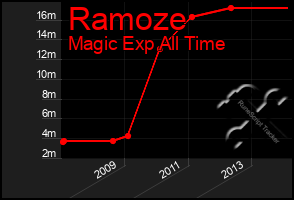 Total Graph of Ramoze