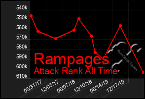 Total Graph of Rampages