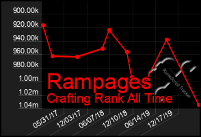 Total Graph of Rampages