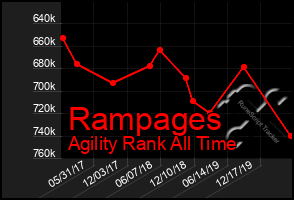 Total Graph of Rampages