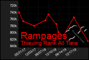 Total Graph of Rampages