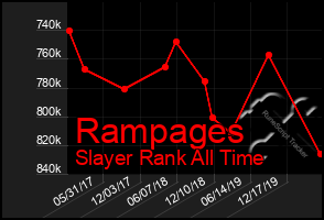 Total Graph of Rampages