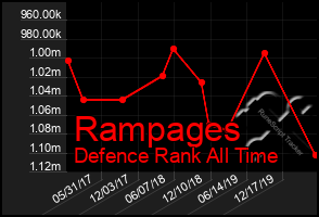 Total Graph of Rampages