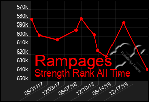 Total Graph of Rampages