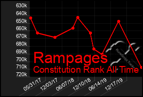 Total Graph of Rampages