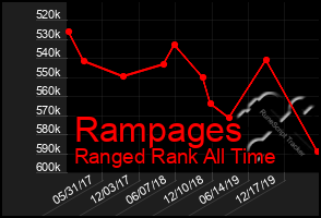 Total Graph of Rampages