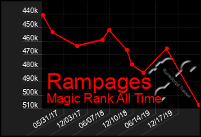 Total Graph of Rampages