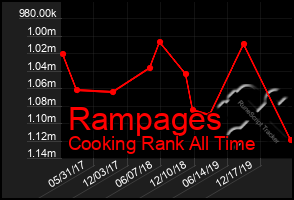 Total Graph of Rampages
