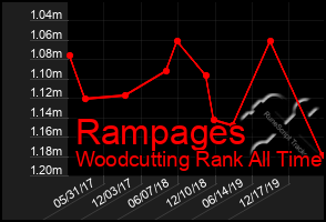 Total Graph of Rampages