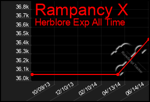 Total Graph of Rampancy X