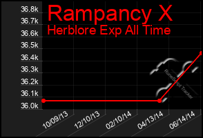 Total Graph of Rampancy X