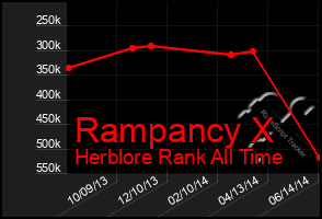 Total Graph of Rampancy X