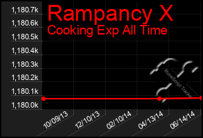 Total Graph of Rampancy X