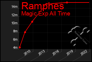 Total Graph of Ramphes