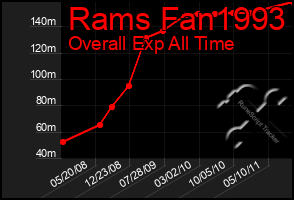 Total Graph of Rams Fan1993