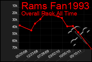 Total Graph of Rams Fan1993