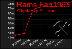 Total Graph of Rams Fan1993