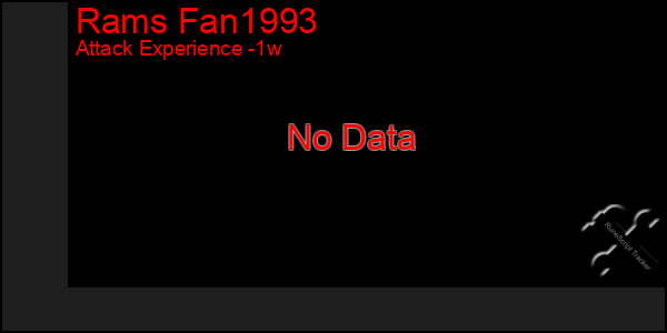 Last 7 Days Graph of Rams Fan1993